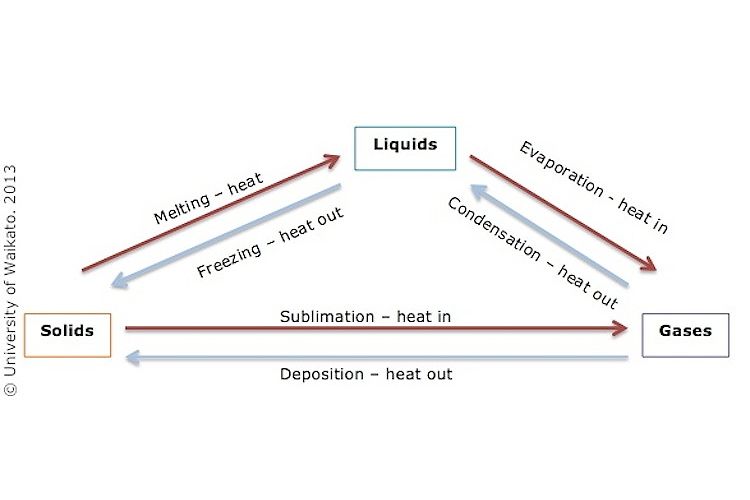 Relationships-between-states-of-matter-6