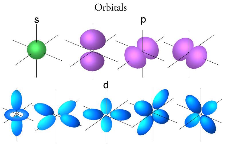 Orbitals