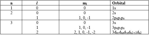 Table---Quantum-Numbers