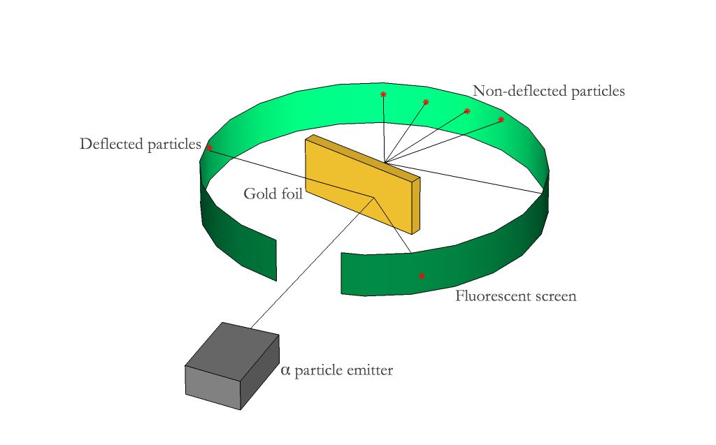 gold-foil-experiment