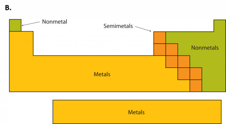 3-divisions-of-periodic-table