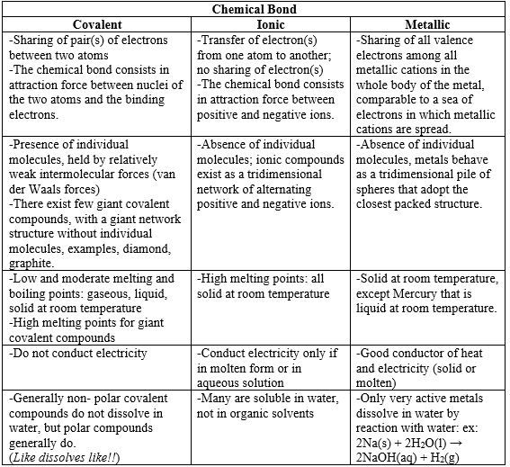 Chemical-bond-summary-table