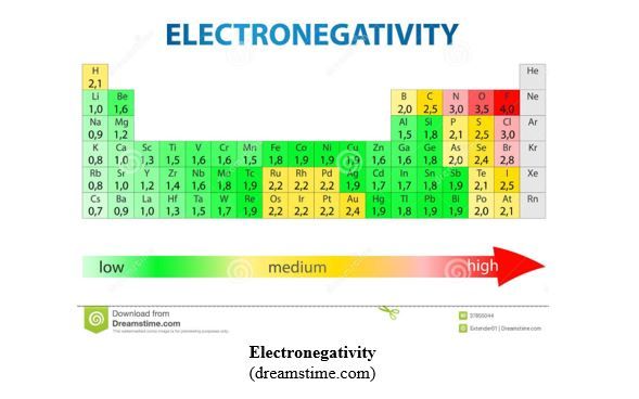 Electronegativity