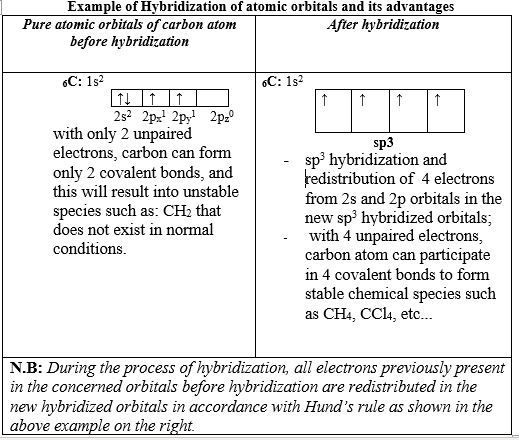 Hybridization-table