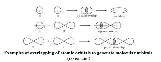 Overallaping-Orbitals