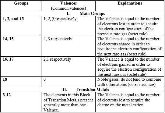 Valences-across-the-periodic-table