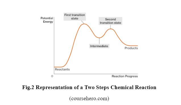 Fig2-Two-Steps-Chemical-Reaction