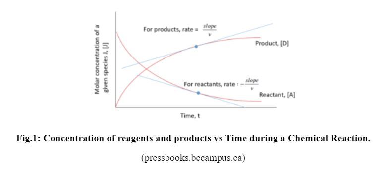 Reaction-Rate-Curve-Fig1-1